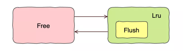 什么是MySQL緩存池