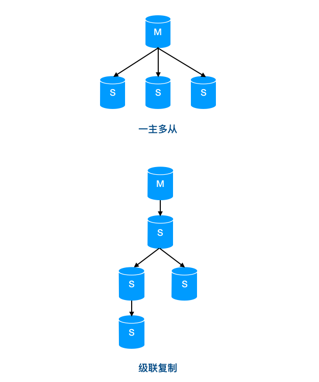 MySQL中主从不同步如何解决