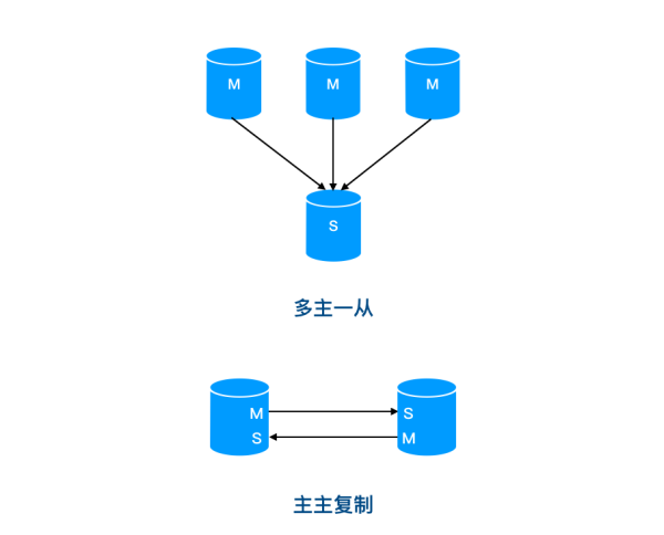 MySQL中主从不同步如何解决