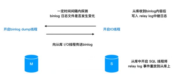 MySQL中主从不同步如何解决