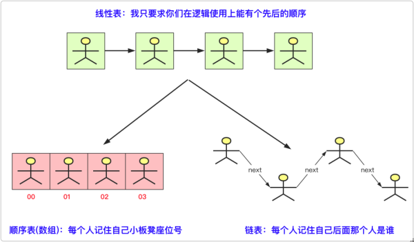 何为线性表