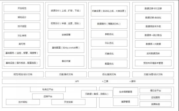 怎么从生命周期的角度来规划数据库运维体系