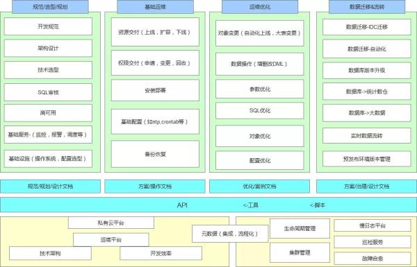 怎么从生命周期的角度来规划数据库运维体系