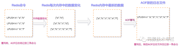 Redis数据丢失如何解决