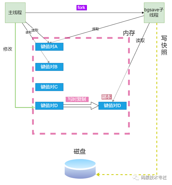 Redis數(shù)據(jù)丟失如何解決