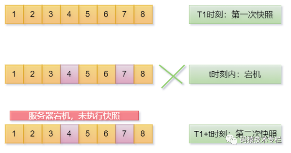 Redis数据丢失如何解决