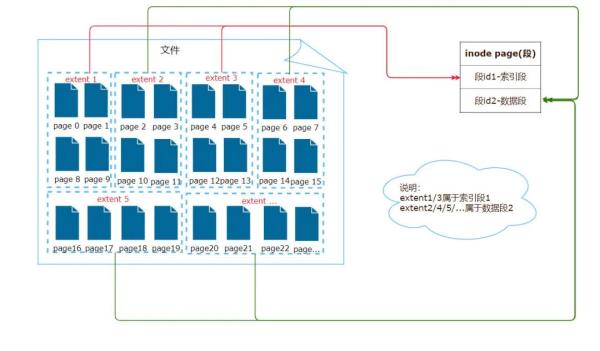 InnoDB中怎么插入数据