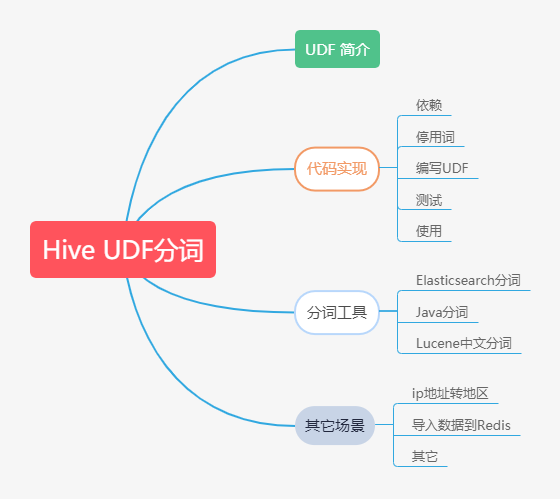 Hive中怎么利用UDF实现文本分词