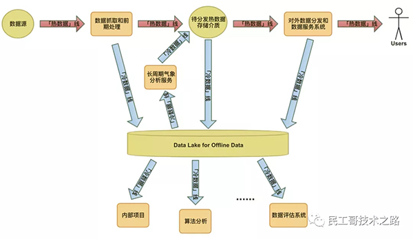 如何理解MySQL热冷数据分离设计