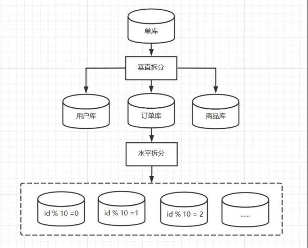 分庫(kù)分表的技巧有哪些