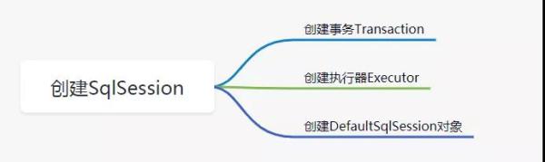 如何理解SqlSession技术