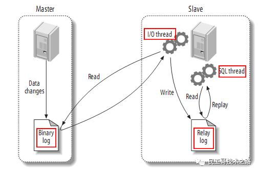 MySQL主从架构的复制原理是什么