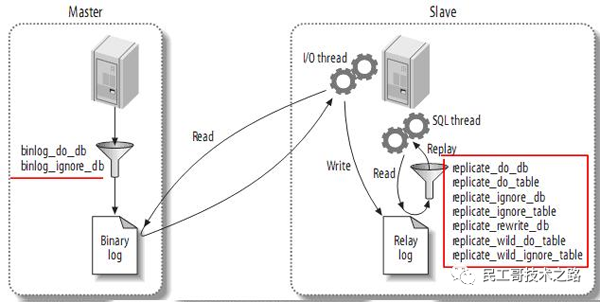 MySQL主从架构的复制原理是什么