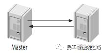 MySQL主从架构的复制原理是什么