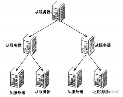 MySQL主从架构的复制原理是什么