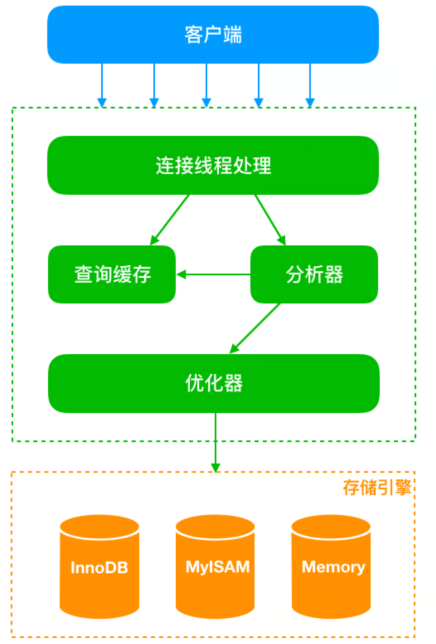 SQL慢的原因有哪些