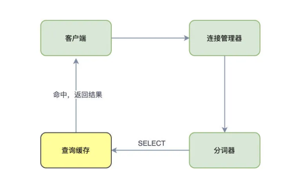 什么是MySQL查询缓存