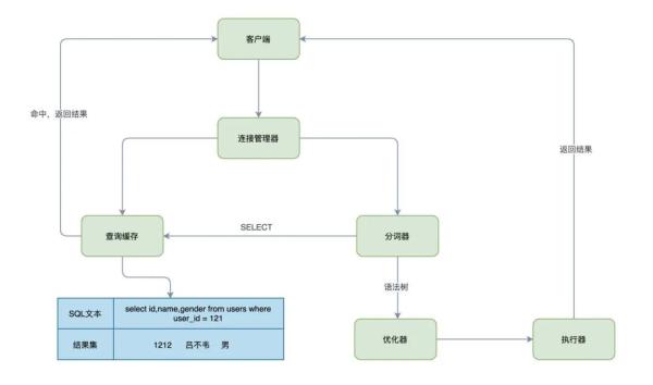 何为MySQL查询缓存