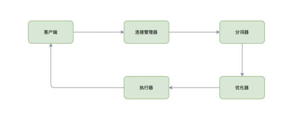 何为MySQL查询缓存