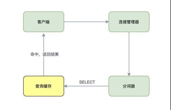 何为MySQL查询缓存