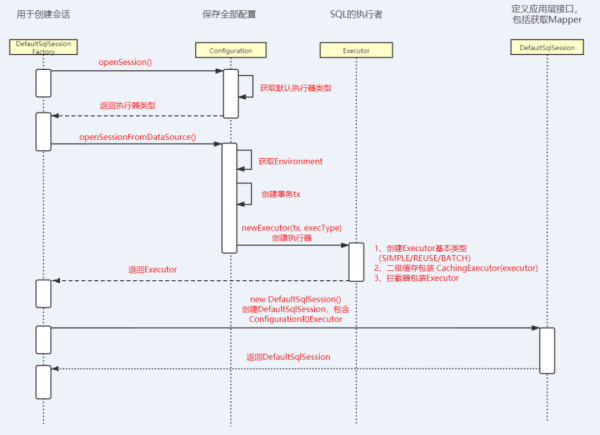 如何理解Mybatis源碼