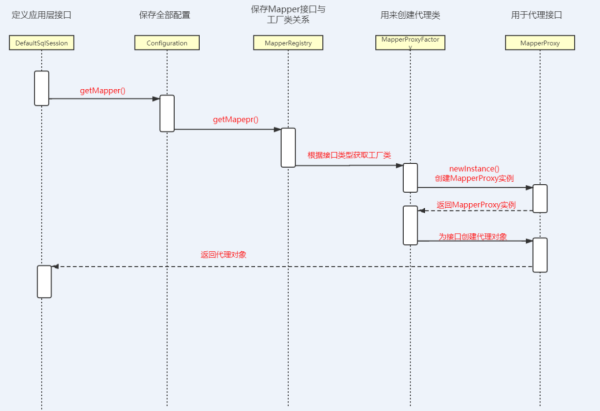 如何理解Mybatis源碼