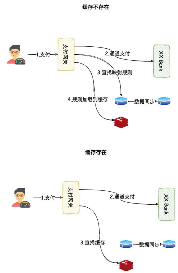 数据库读写分离的坑有哪些