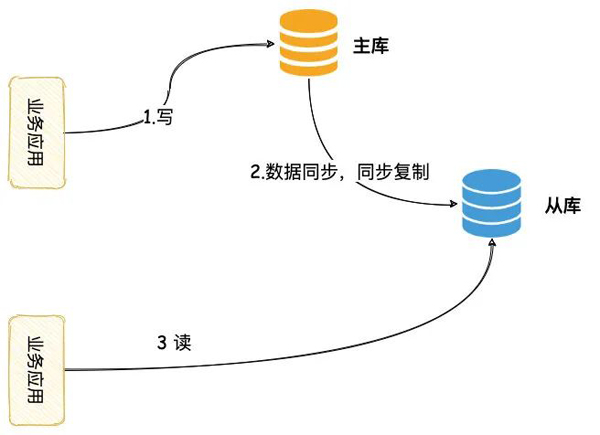 数据库读写分离的坑有哪些