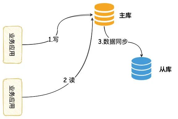 数据库读写分离的坑有哪些