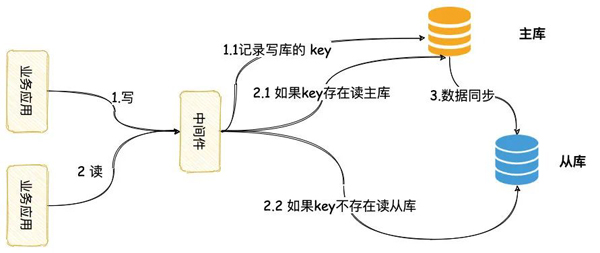 数据库读写分离的坑有哪些