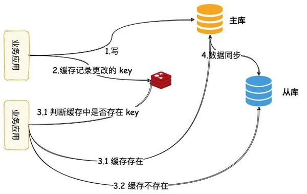 数据库读写分离的坑有哪些