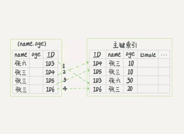 索引失效的原因是什么