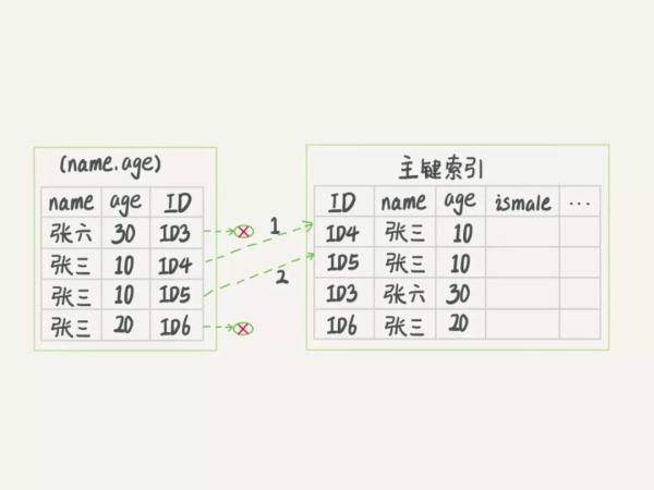 索引失效的原因是什么