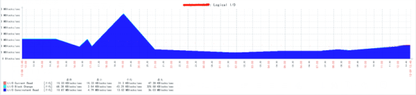 Zabbix中怎么监控Oracle数据库表空间