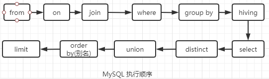 MySQL语句的用法有哪些