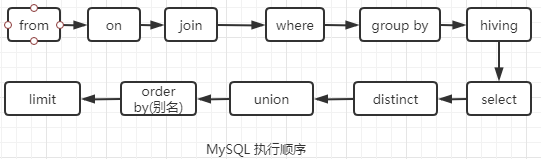 MySQL語(yǔ)句的用法有哪些