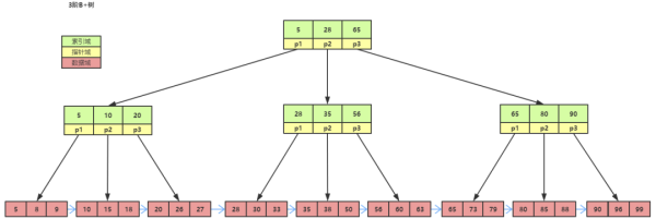 MySQL語(yǔ)句的用法有哪些