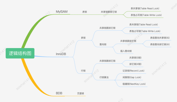 MySQL語(yǔ)句的用法有哪些