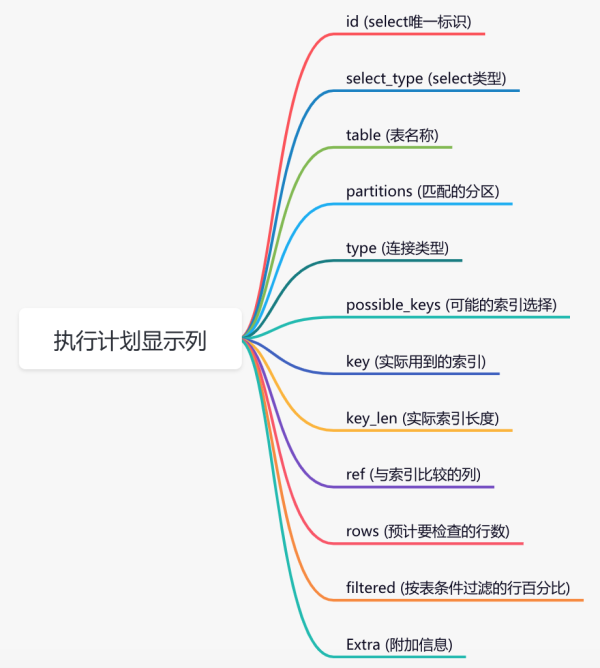 MySQL语句的用法有哪些