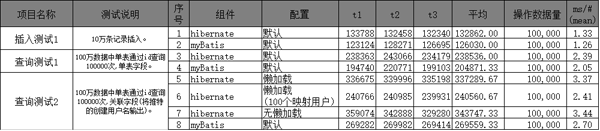 Hibernate和MyBatis有哪些区别