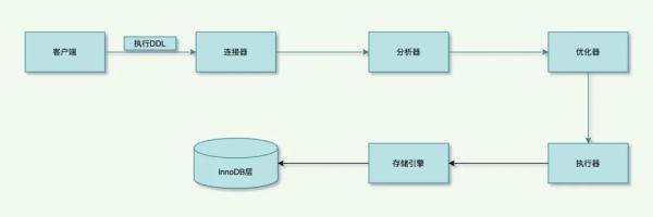 MySQL大表是怎么DDL变更的