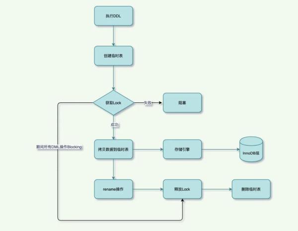 MySQL大表是怎么DDL变更的