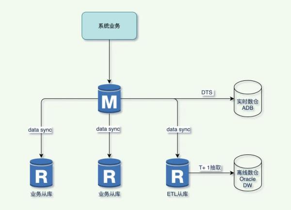 MySQL大表是怎么DDL变更的