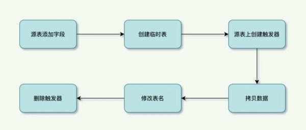 MySQL大表是怎么DDL变更的