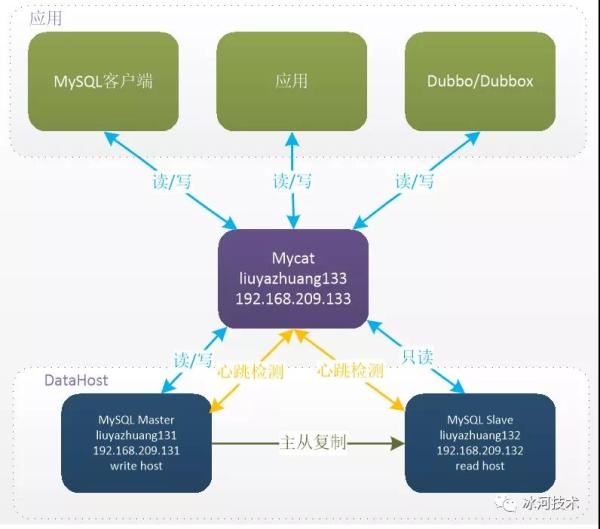 使用Mycat怎么实现MySQL读写分离