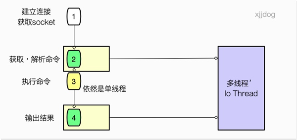 什么是Redis多线程