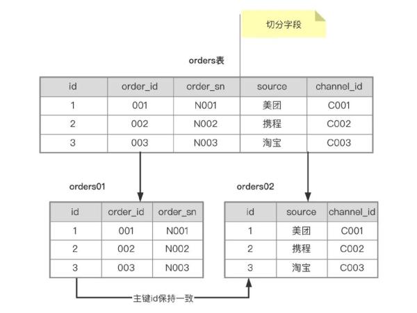 分库分表的方法教程