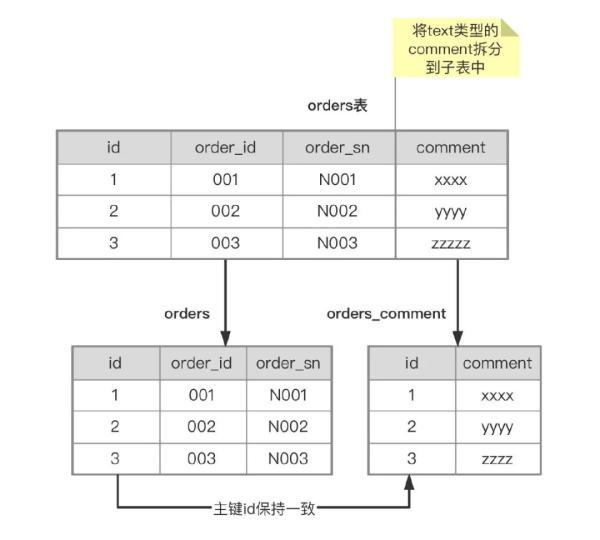 分库分表的方法教程