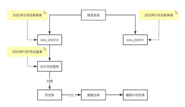 分库分表的方法教程