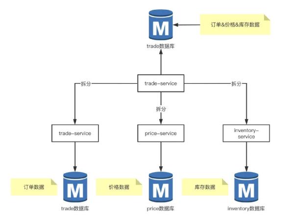 分库分表的方法教程